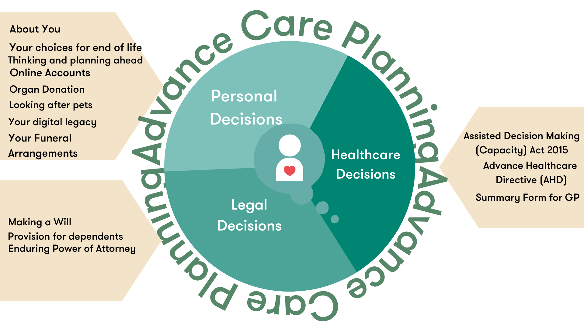 Advance Care Planning Irish Hospice Foundation