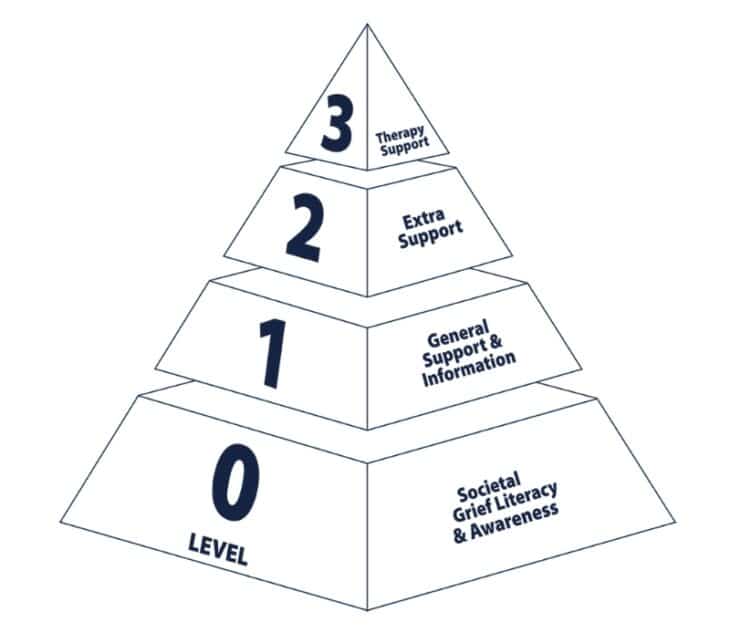 A four-tiered pyramid model on types of bereavement care, developed by Irish Hospice Foundation.
